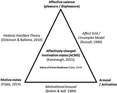 Motivation states to move, be physically active and sedentary vary like circadian rhythms and are associated with affect and arousal